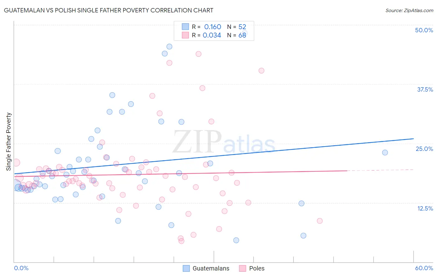 Guatemalan vs Polish Single Father Poverty