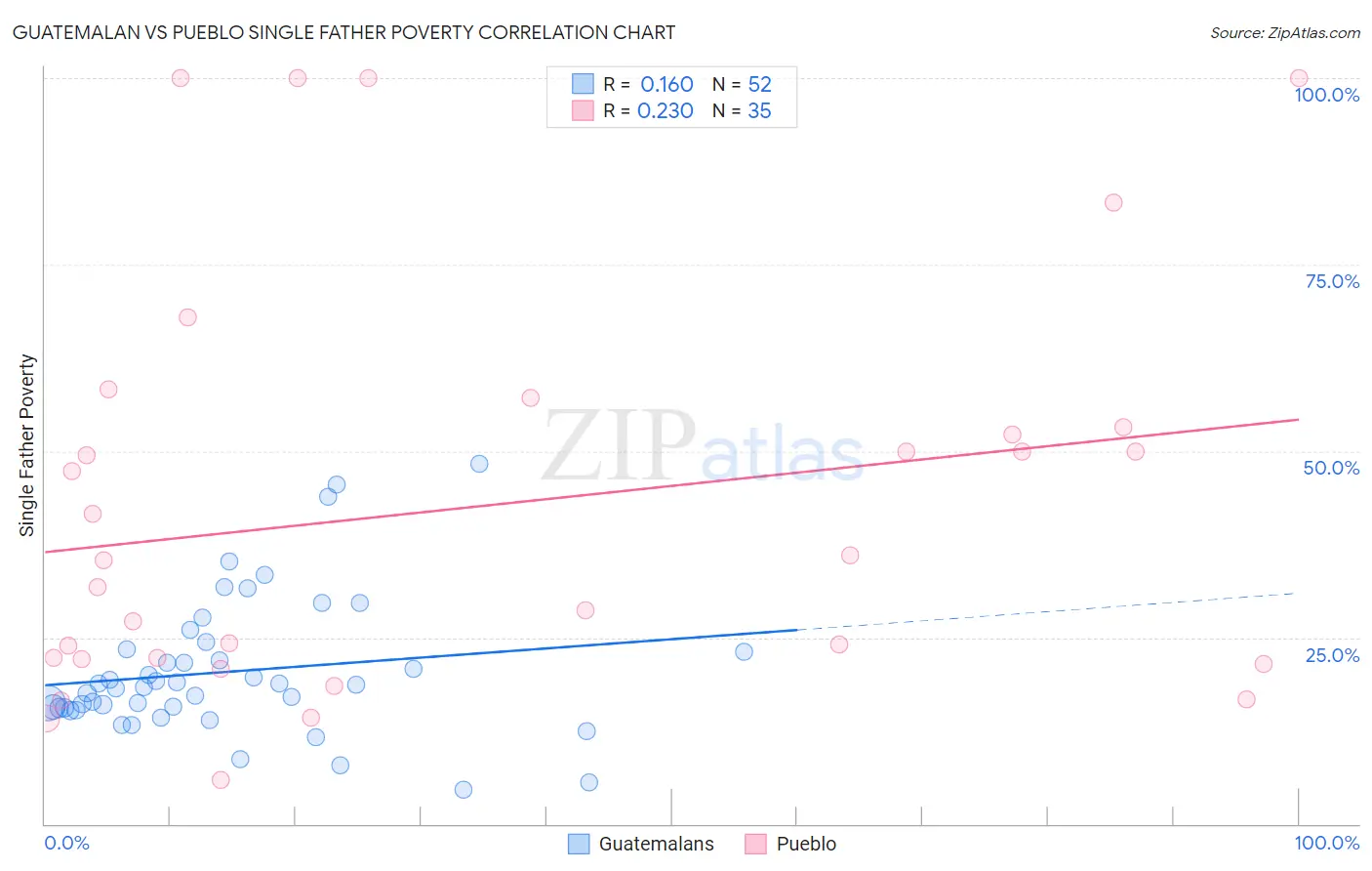Guatemalan vs Pueblo Single Father Poverty