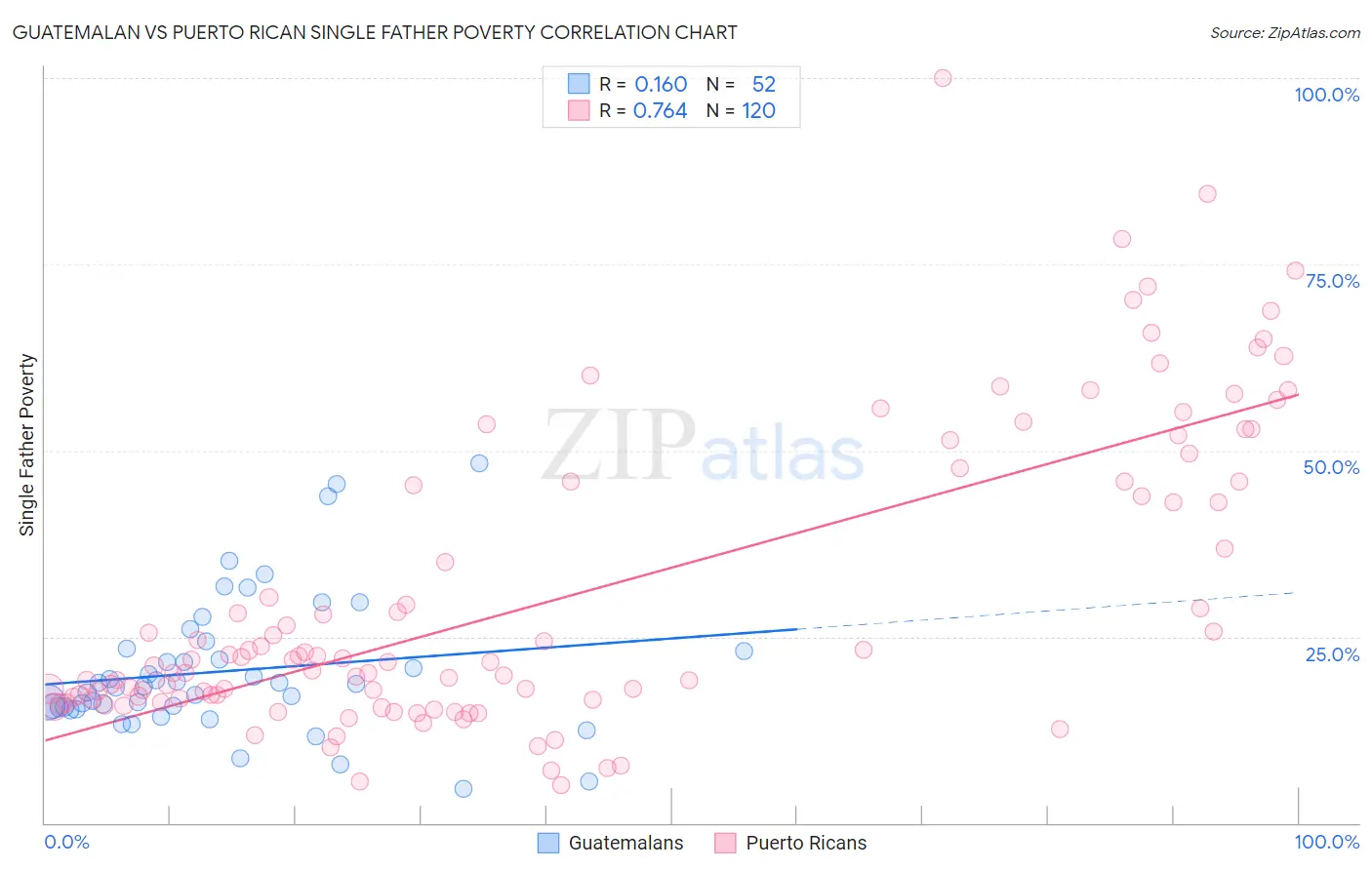 Guatemalan vs Puerto Rican Single Father Poverty