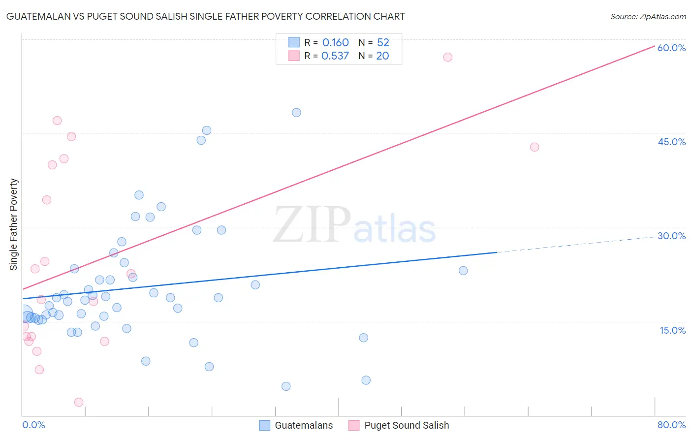 Guatemalan vs Puget Sound Salish Single Father Poverty