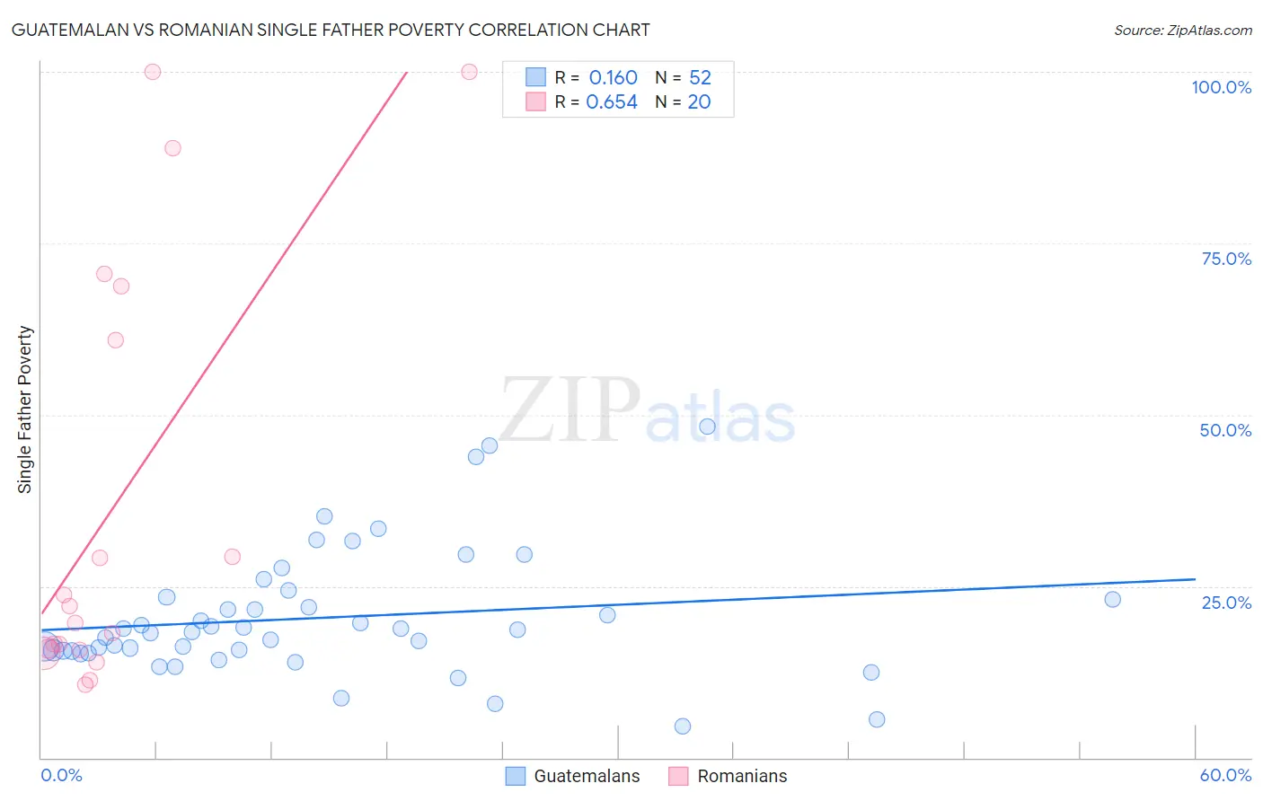 Guatemalan vs Romanian Single Father Poverty