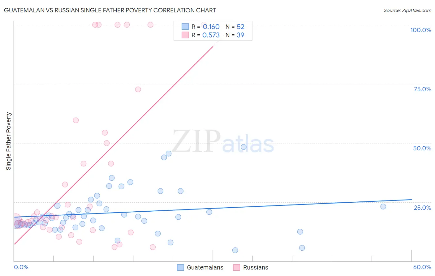 Guatemalan vs Russian Single Father Poverty