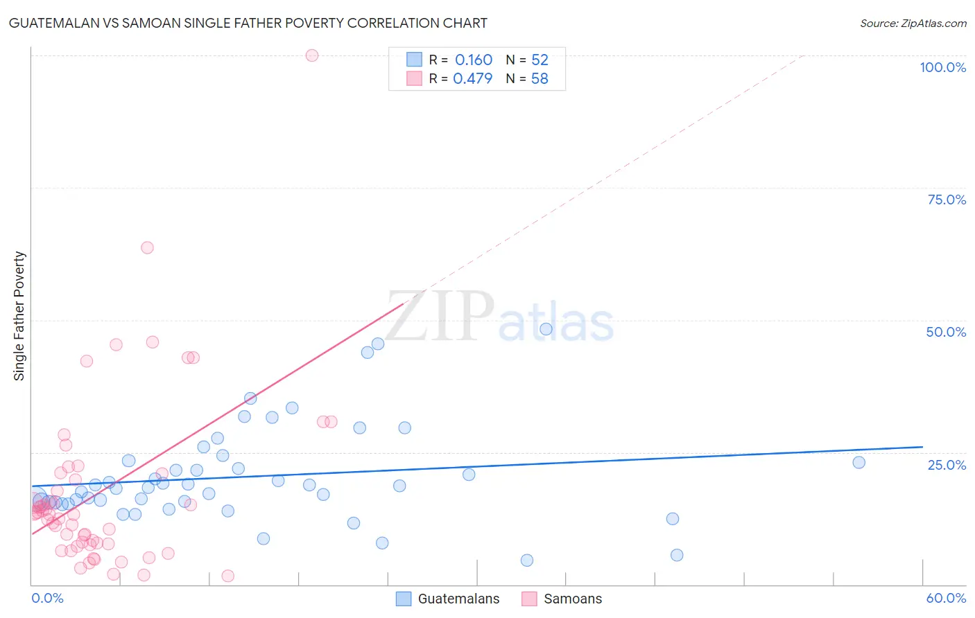 Guatemalan vs Samoan Single Father Poverty