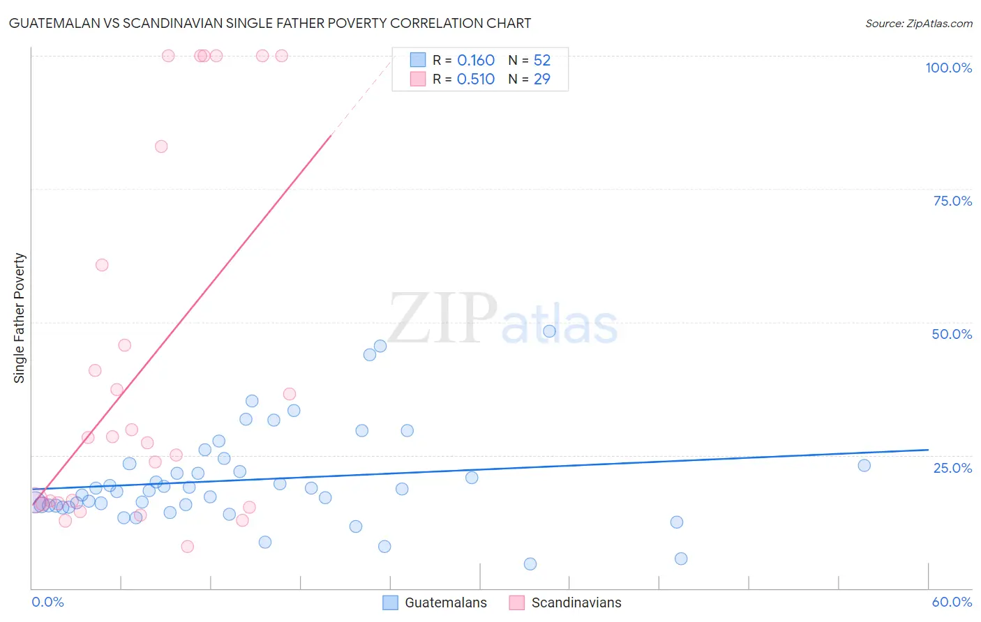 Guatemalan vs Scandinavian Single Father Poverty