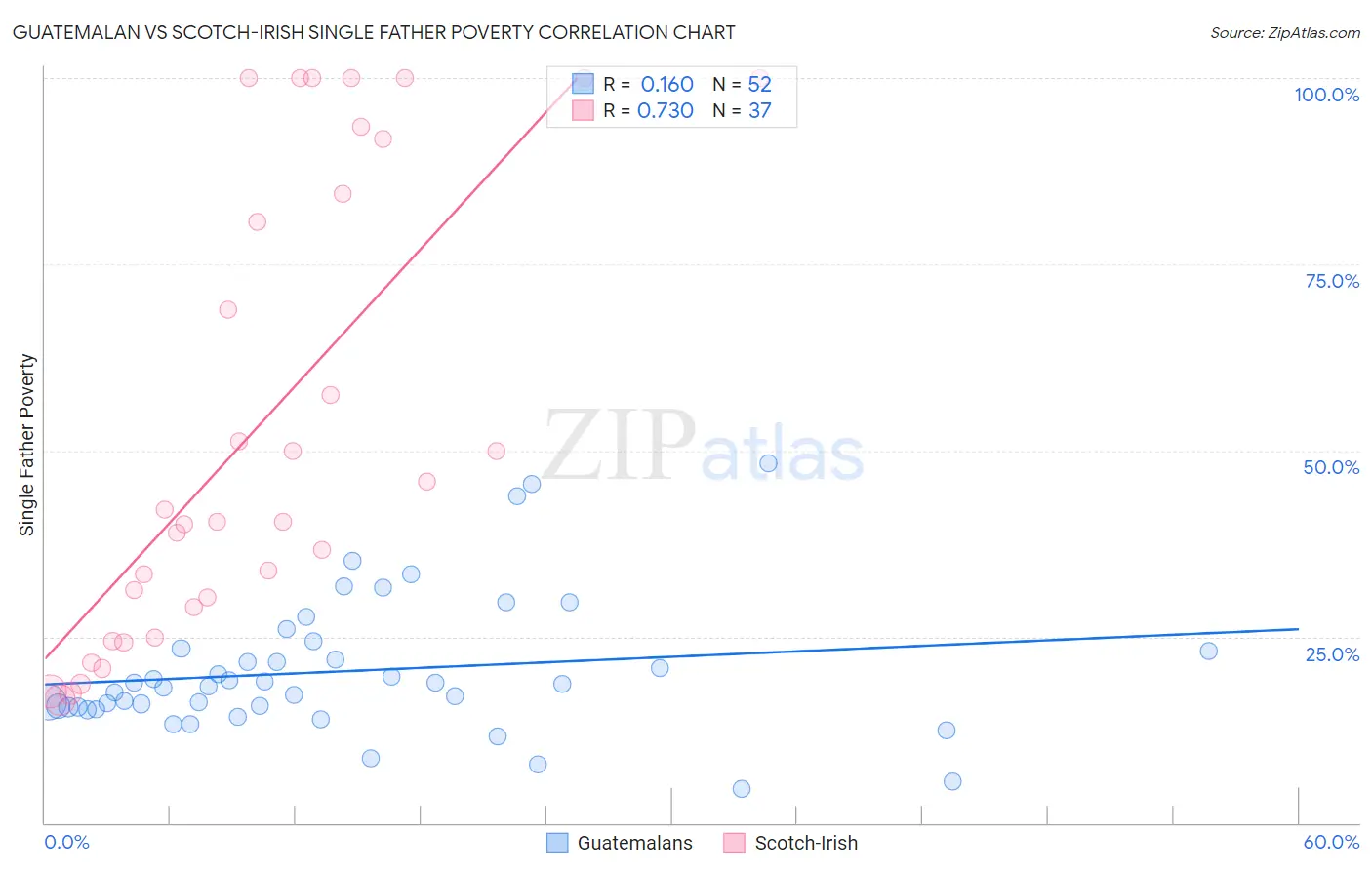 Guatemalan vs Scotch-Irish Single Father Poverty