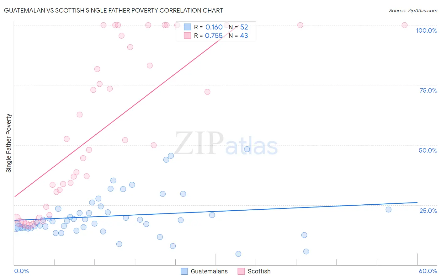Guatemalan vs Scottish Single Father Poverty
