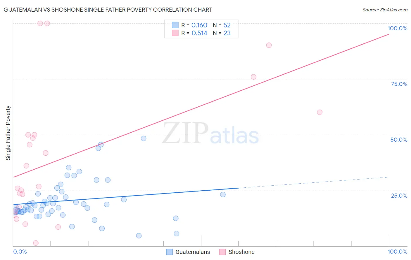 Guatemalan vs Shoshone Single Father Poverty