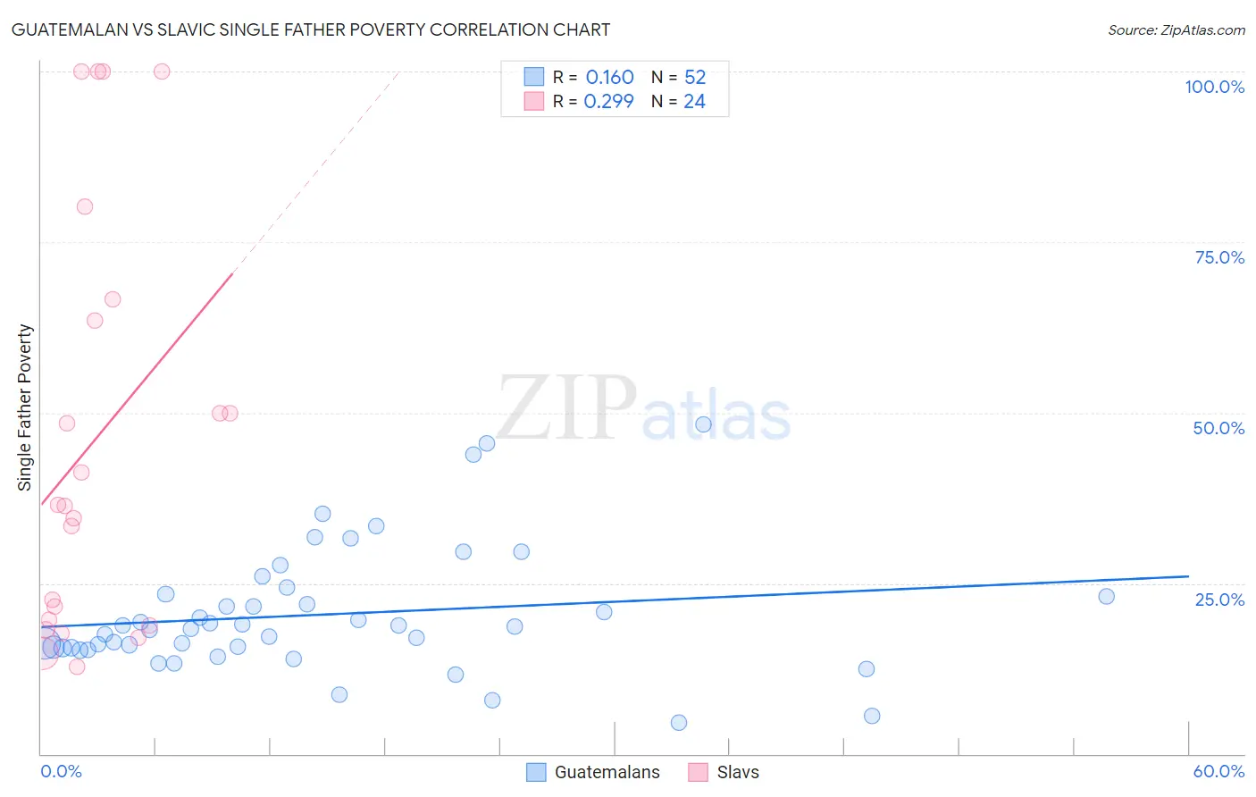 Guatemalan vs Slavic Single Father Poverty