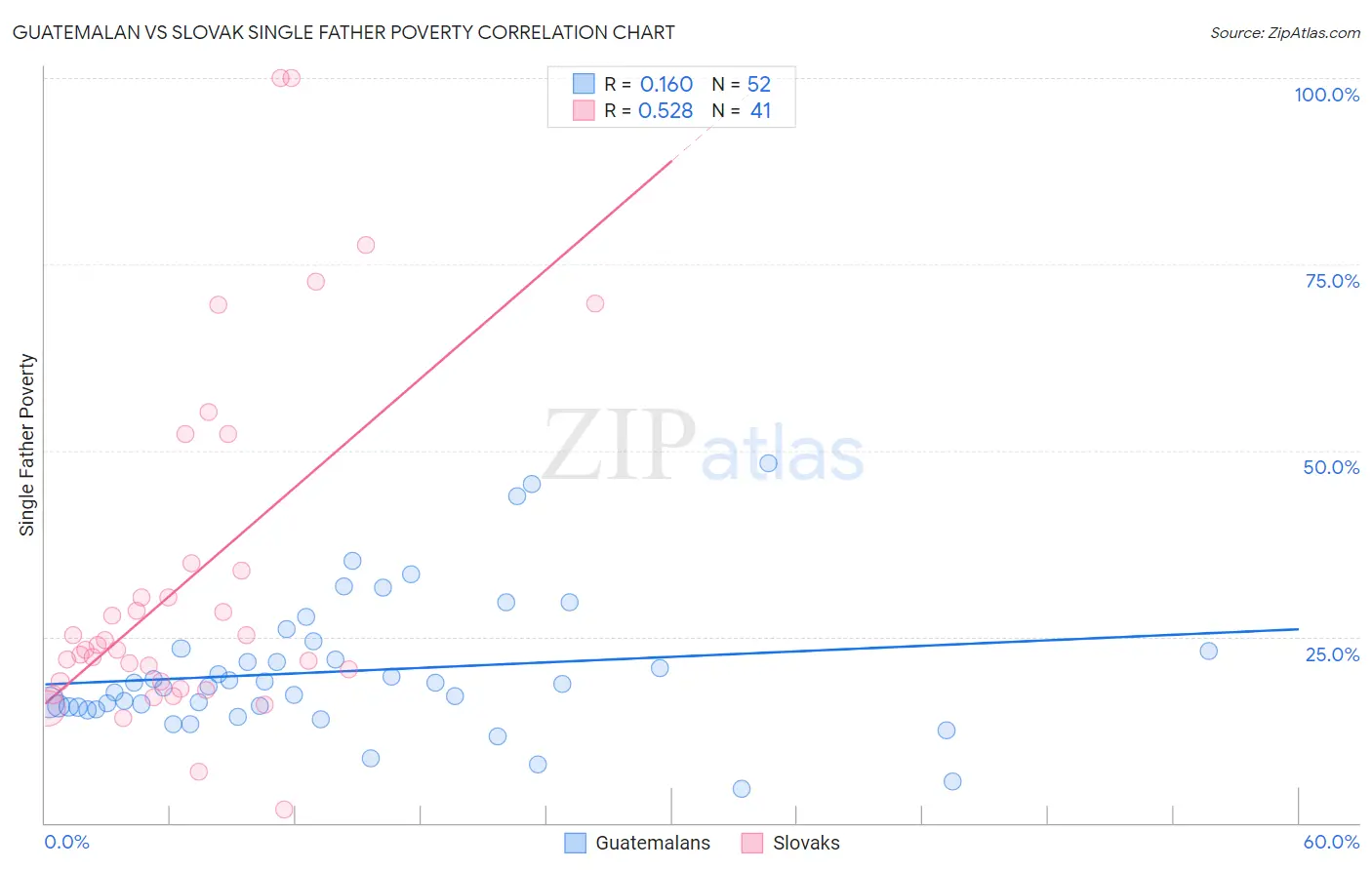 Guatemalan vs Slovak Single Father Poverty