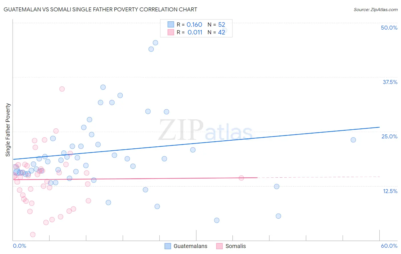 Guatemalan vs Somali Single Father Poverty