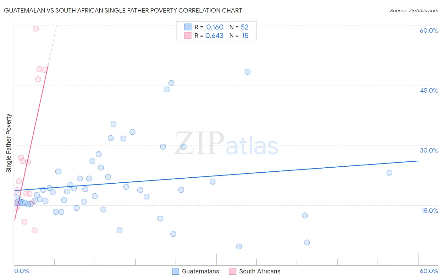 Guatemalan vs South African Single Father Poverty
