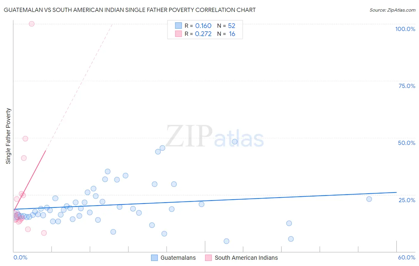 Guatemalan vs South American Indian Single Father Poverty