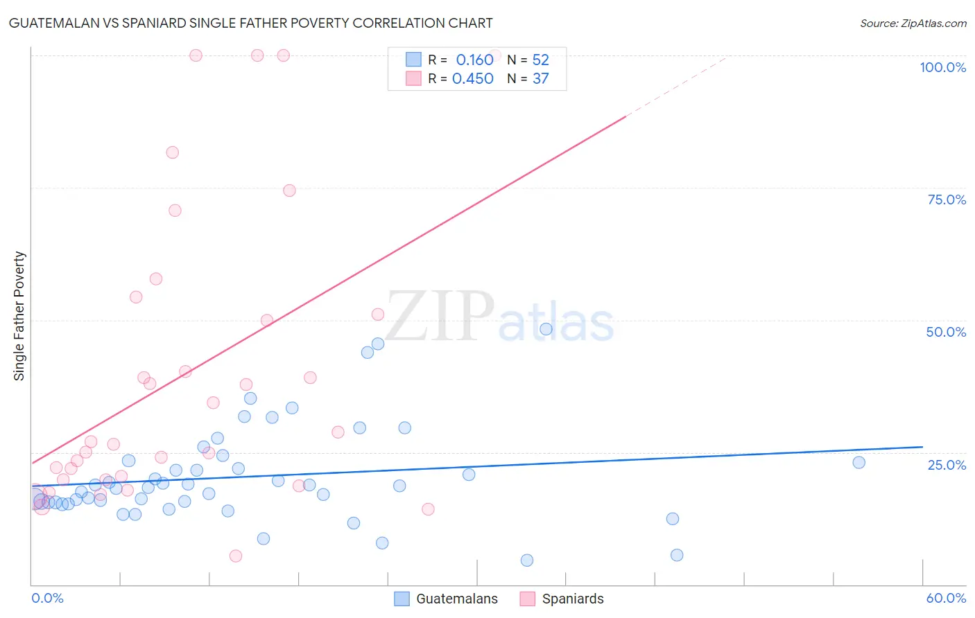 Guatemalan vs Spaniard Single Father Poverty