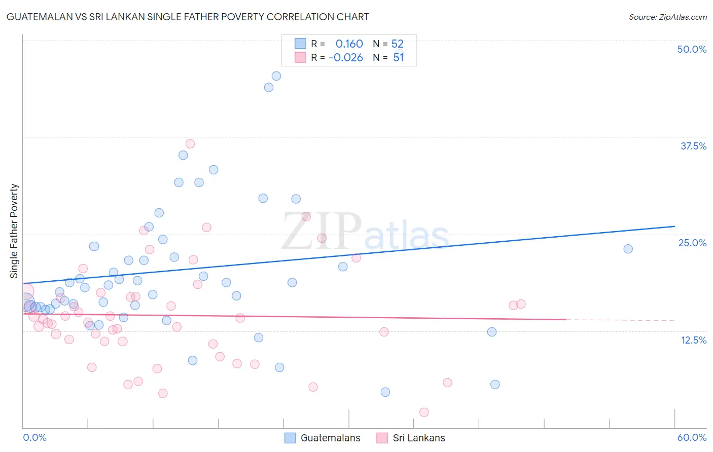 Guatemalan vs Sri Lankan Single Father Poverty