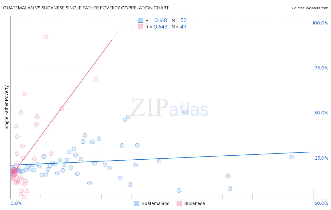 Guatemalan vs Sudanese Single Father Poverty