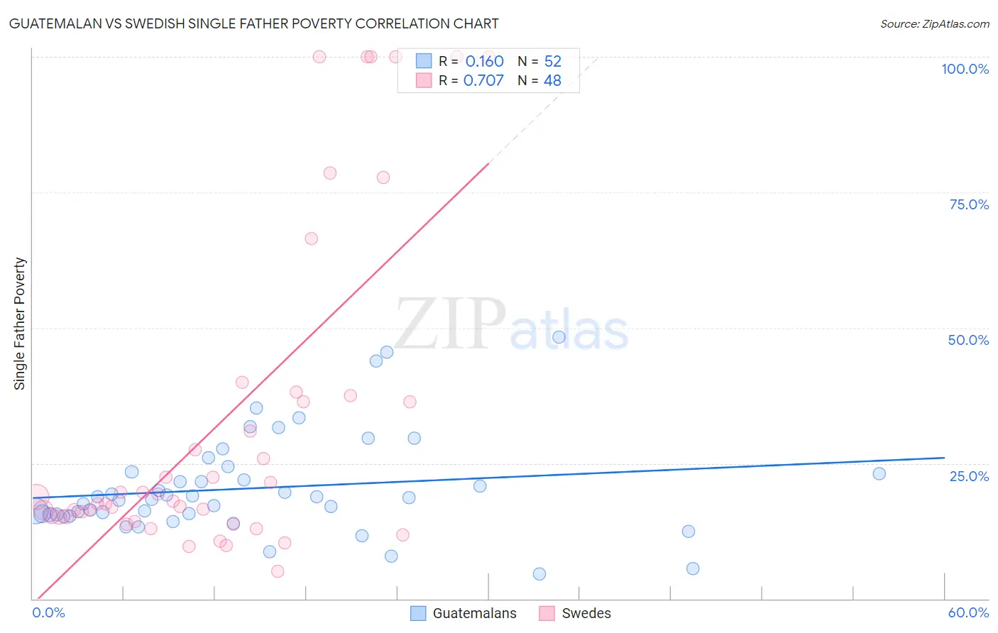 Guatemalan vs Swedish Single Father Poverty