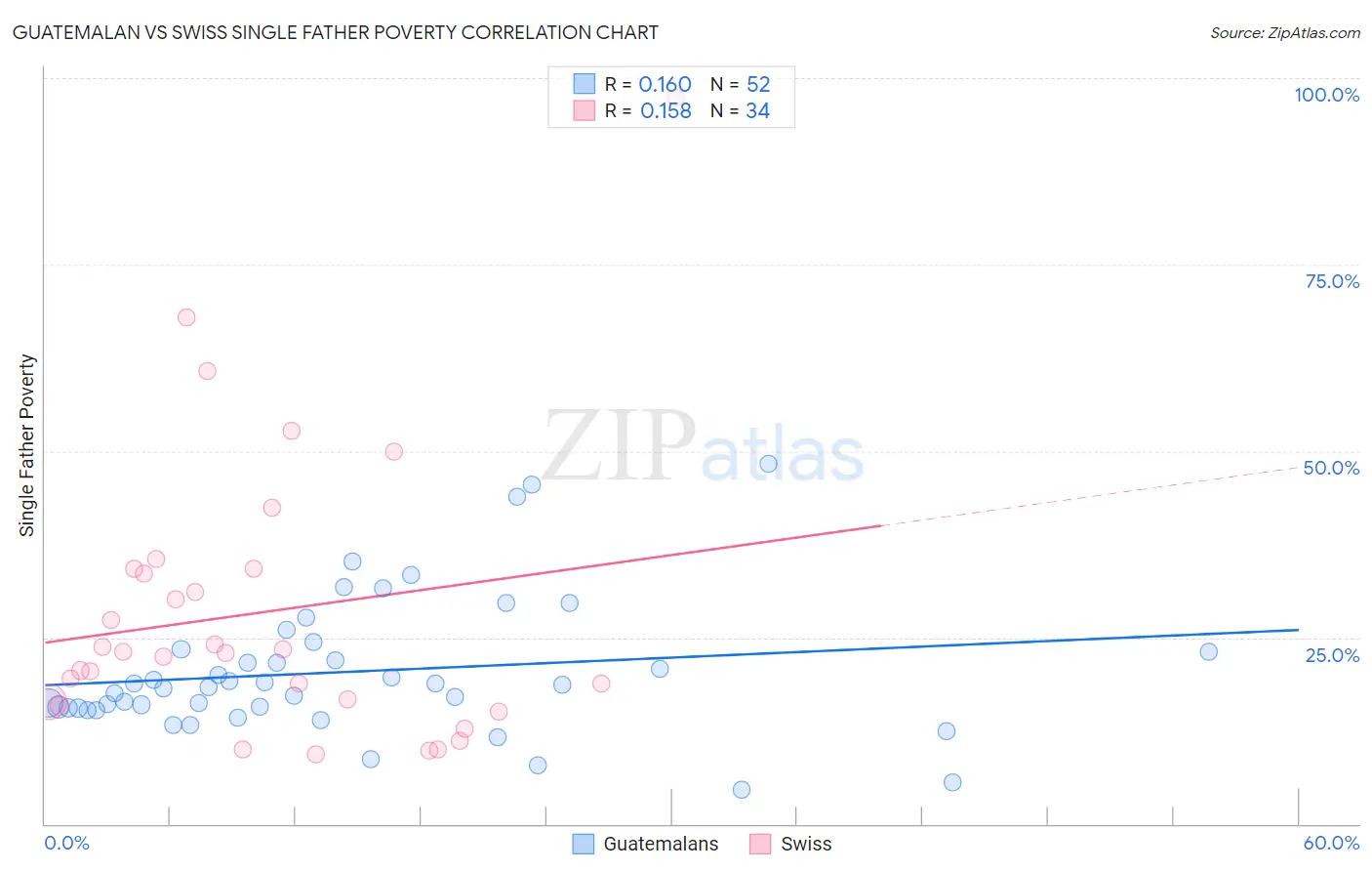 Guatemalan vs Swiss Single Father Poverty