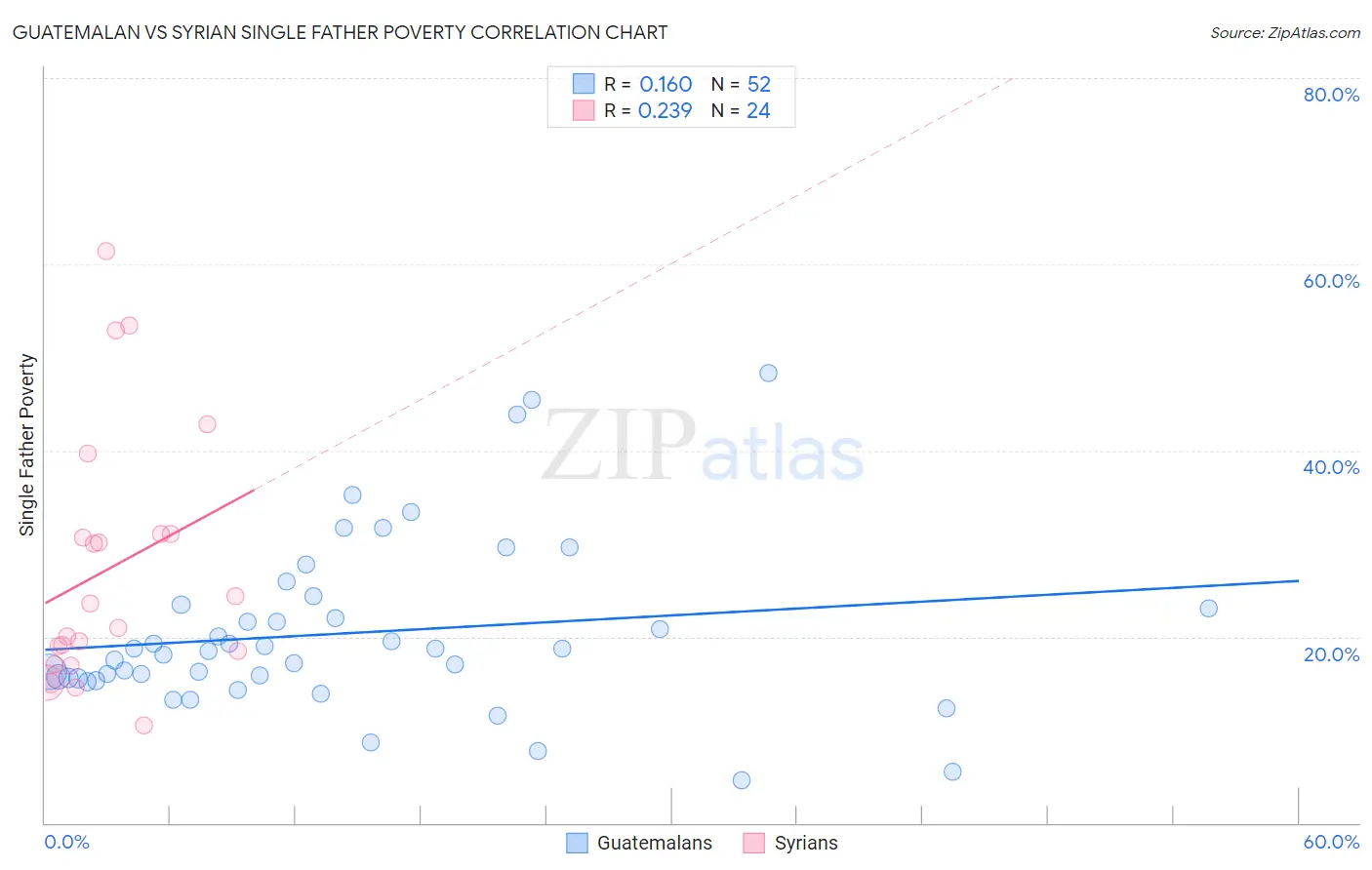 Guatemalan vs Syrian Single Father Poverty