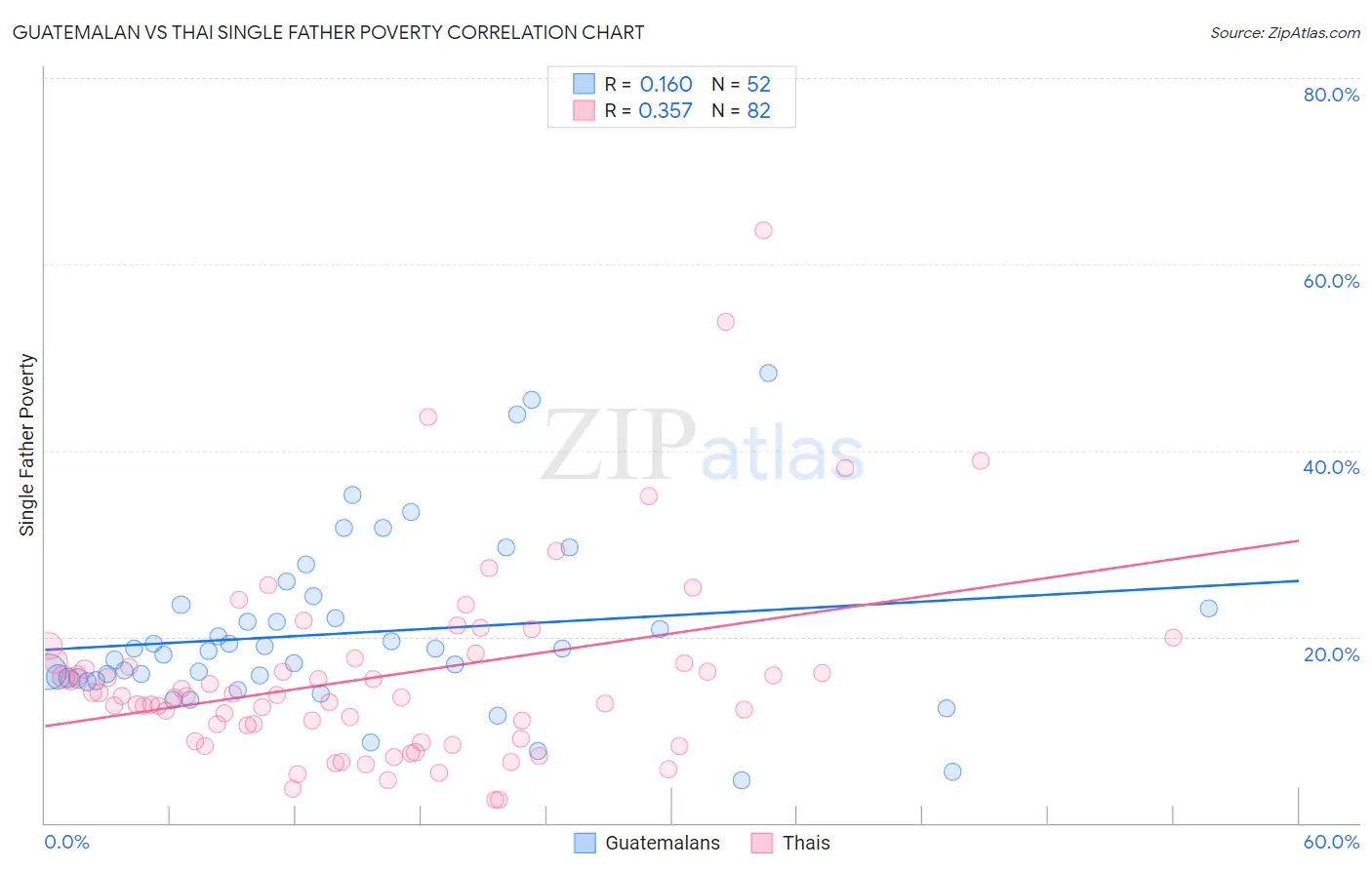 Guatemalan vs Thai Single Father Poverty
