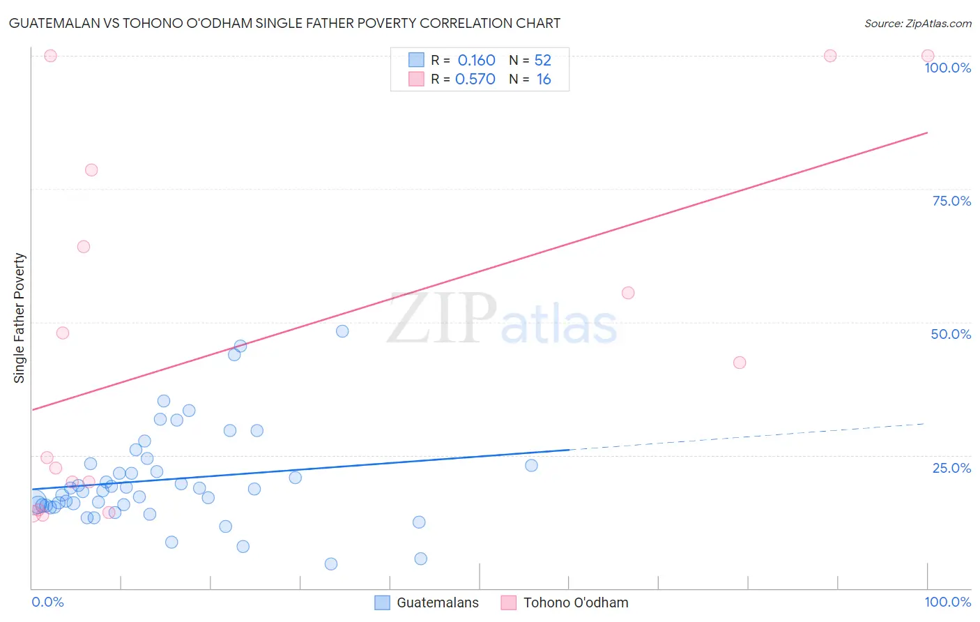 Guatemalan vs Tohono O'odham Single Father Poverty