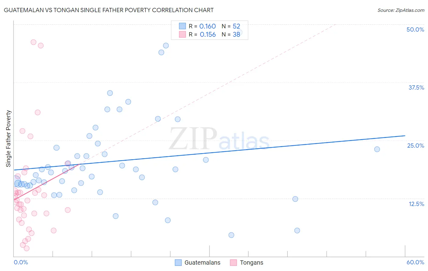 Guatemalan vs Tongan Single Father Poverty