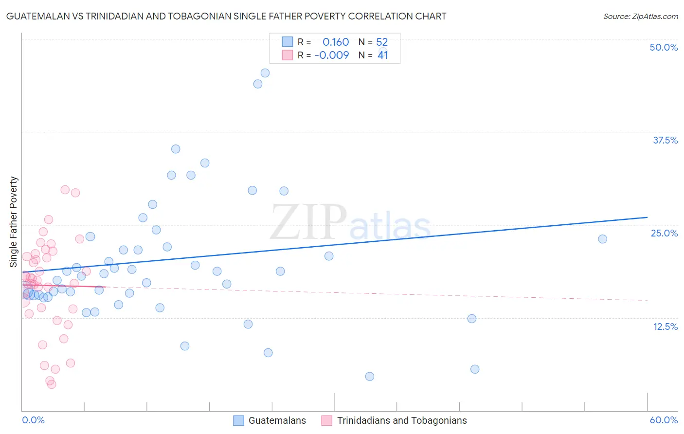 Guatemalan vs Trinidadian and Tobagonian Single Father Poverty