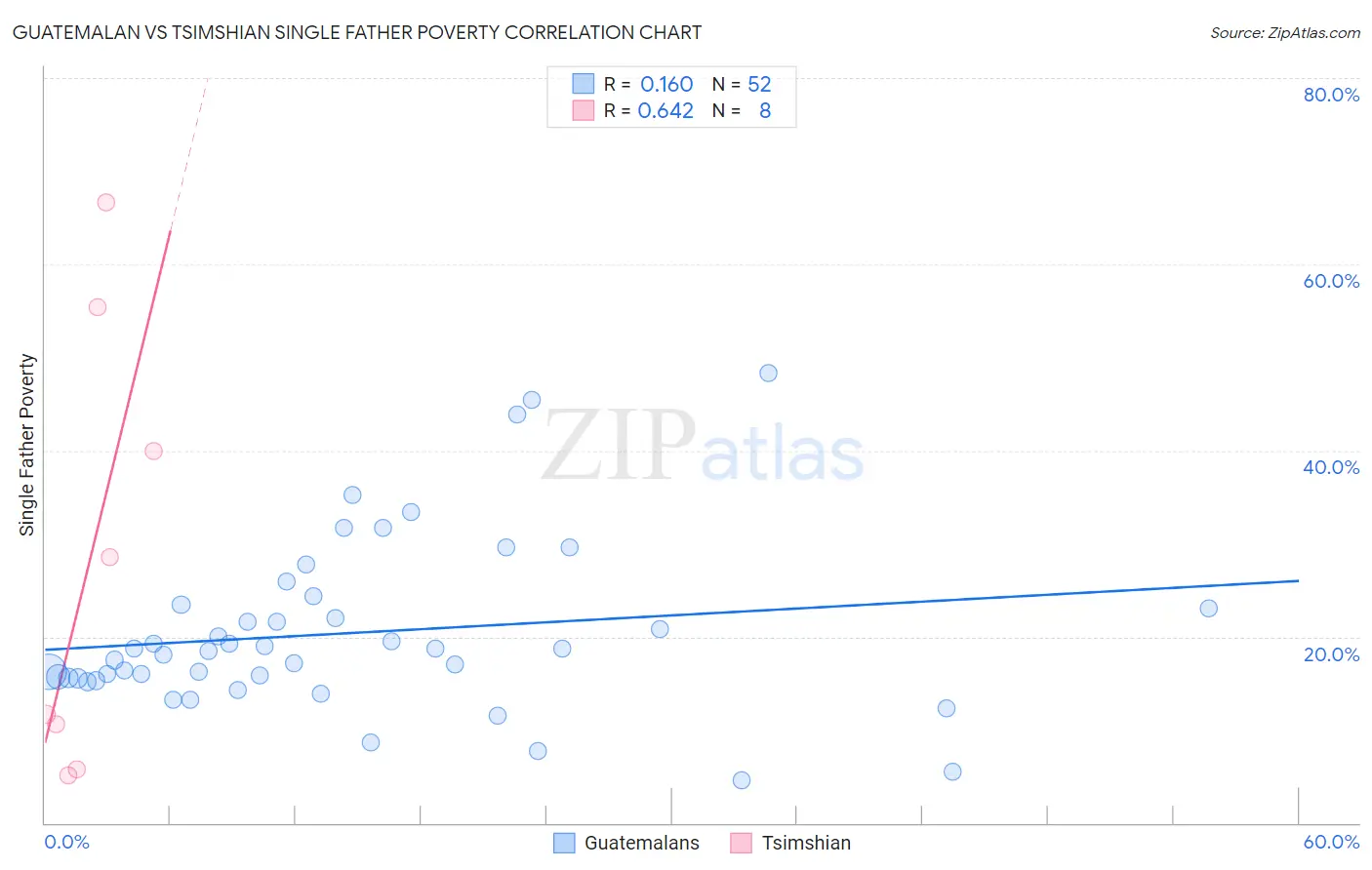 Guatemalan vs Tsimshian Single Father Poverty