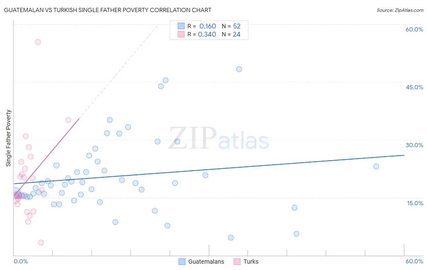 Guatemalan vs Turkish Single Father Poverty