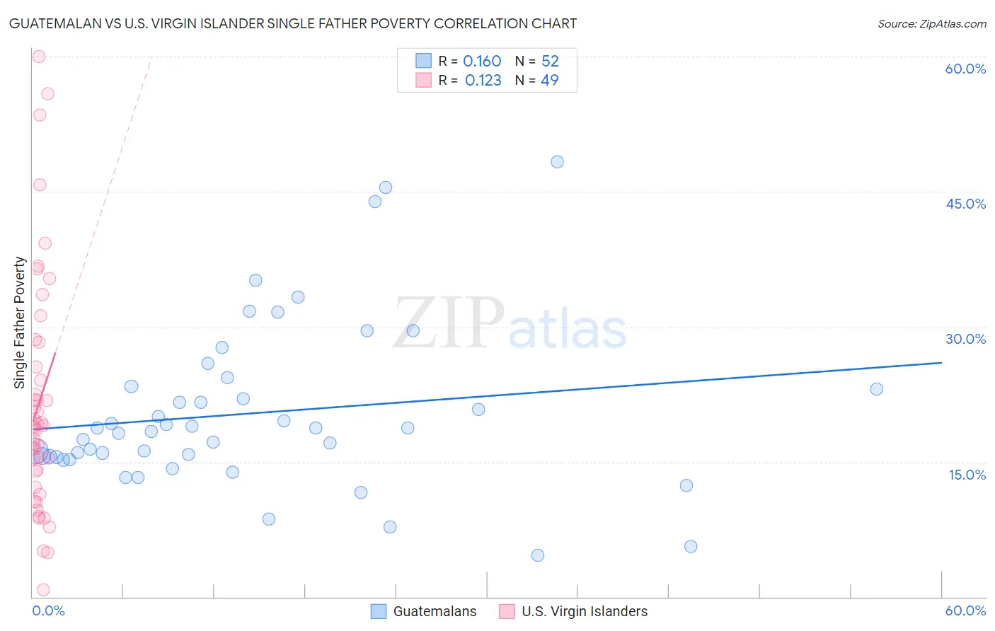 Guatemalan vs U.S. Virgin Islander Single Father Poverty