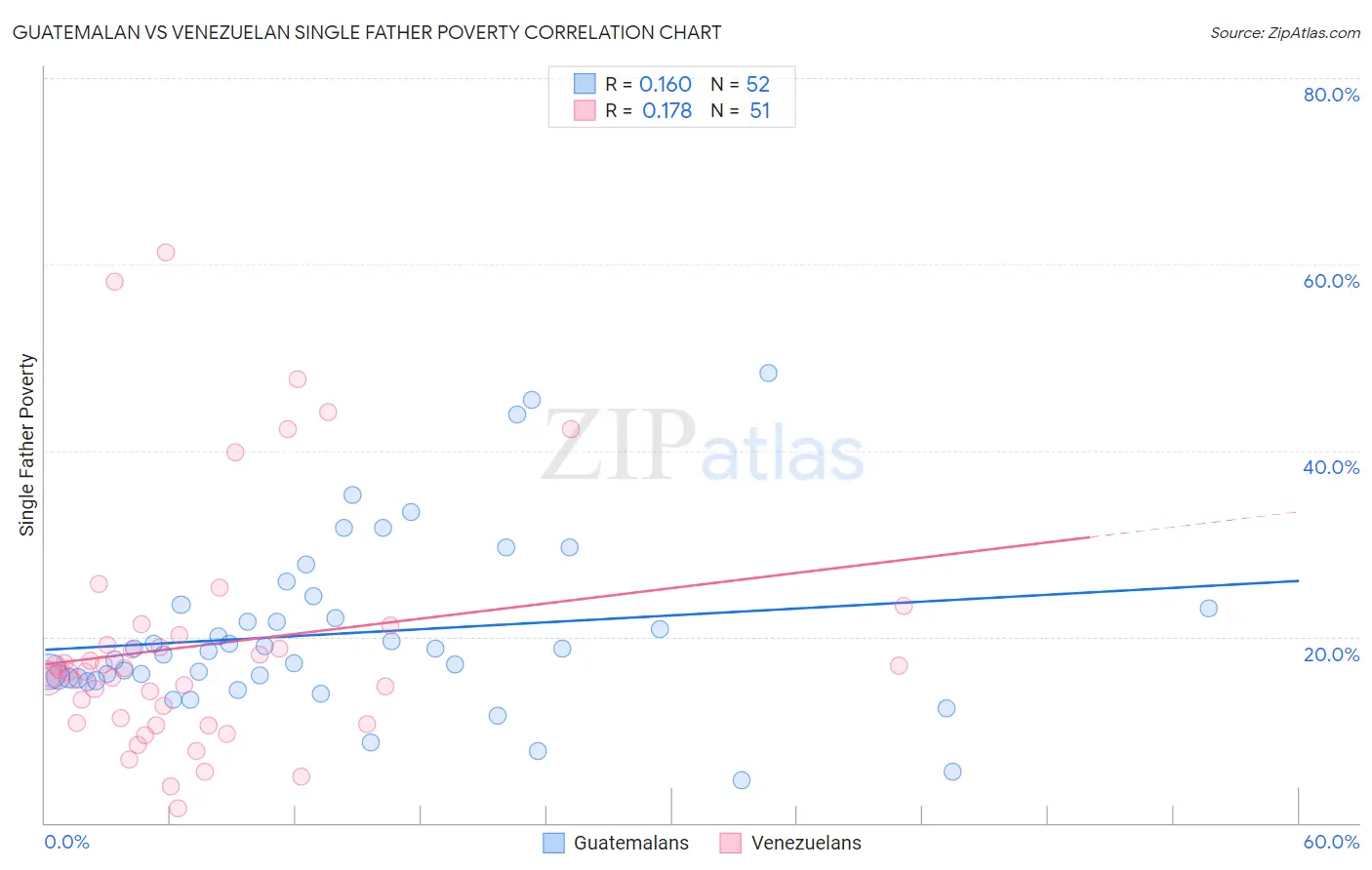 Guatemalan vs Venezuelan Single Father Poverty