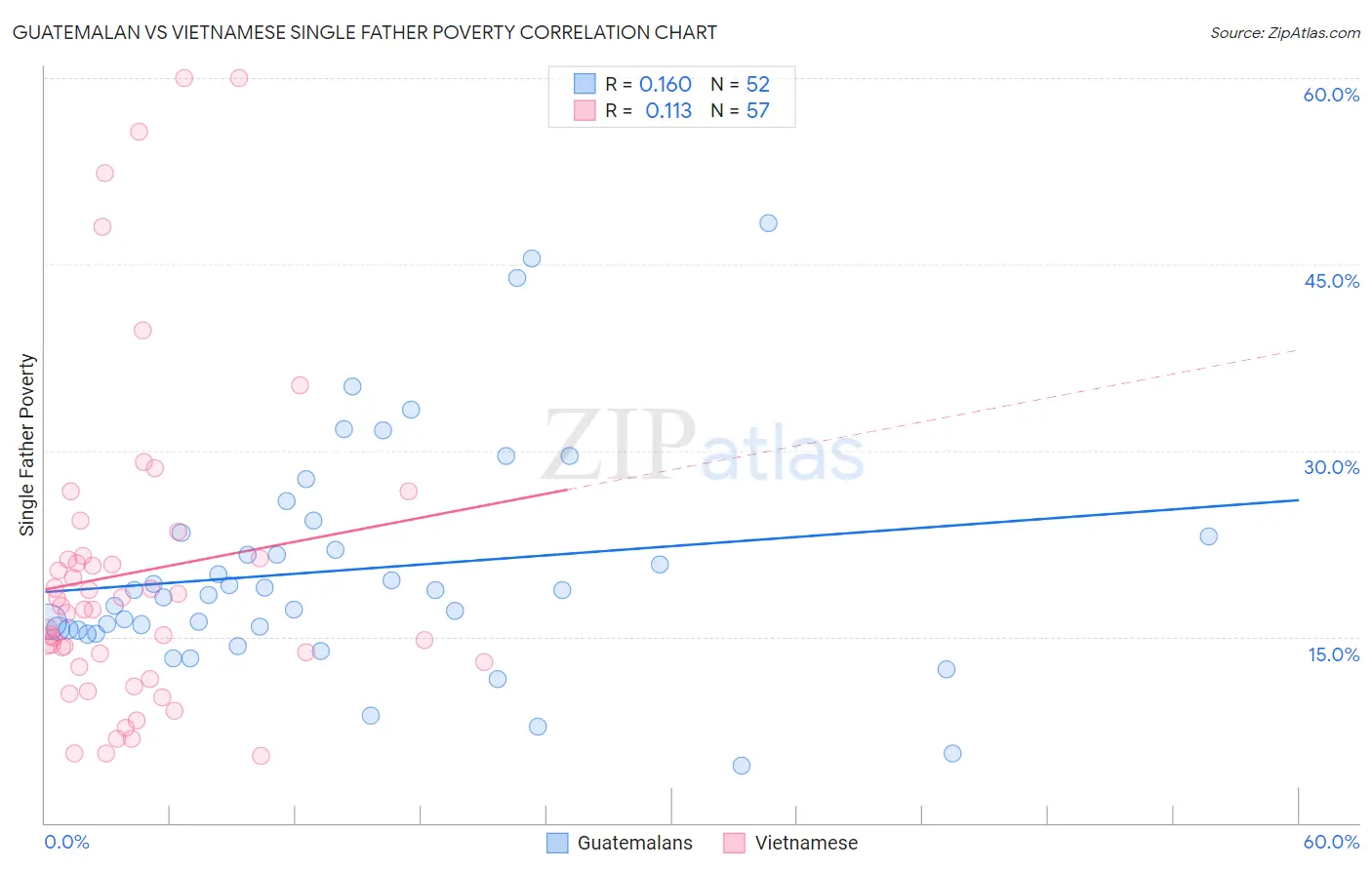 Guatemalan vs Vietnamese Single Father Poverty