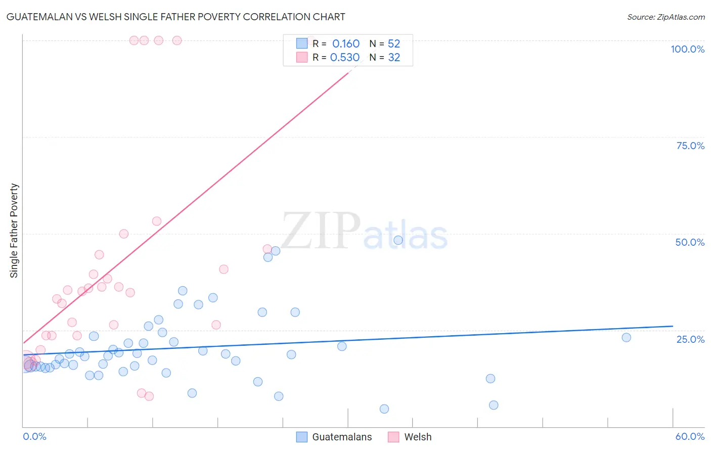 Guatemalan vs Welsh Single Father Poverty