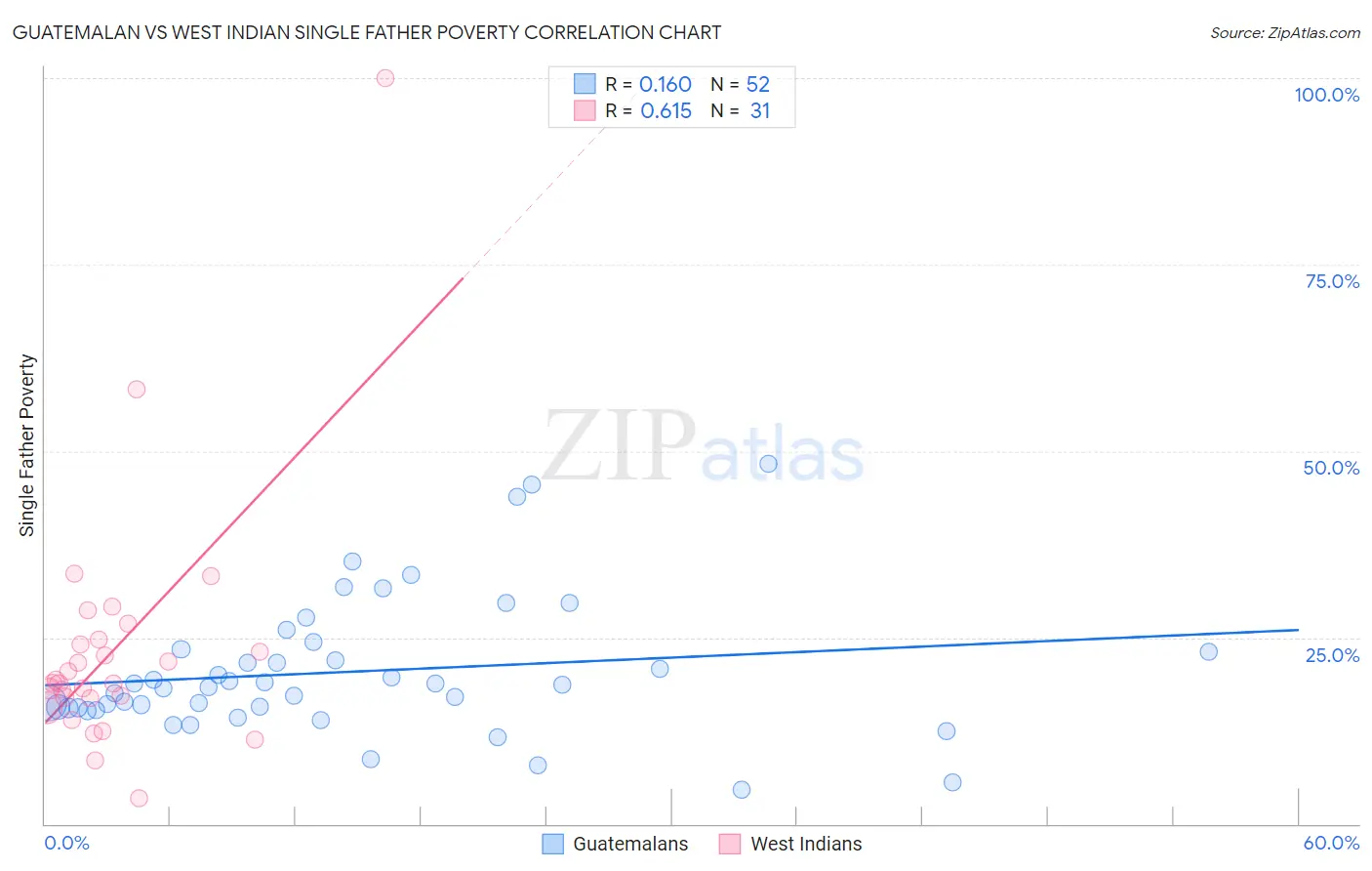 Guatemalan vs West Indian Single Father Poverty