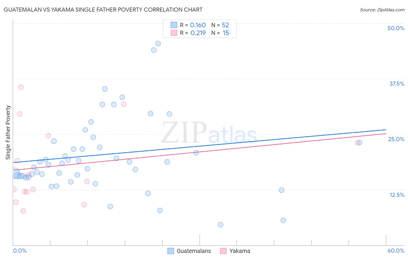 Guatemalan vs Yakama Single Father Poverty