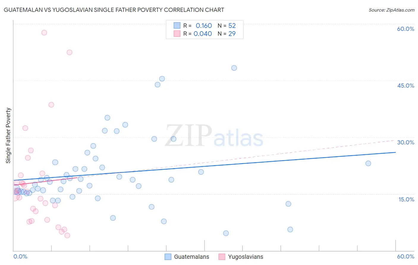 Guatemalan vs Yugoslavian Single Father Poverty