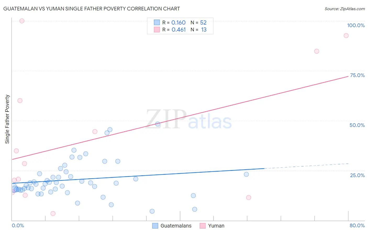 Guatemalan vs Yuman Single Father Poverty