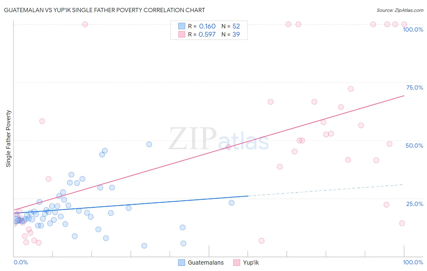 Guatemalan vs Yup'ik Single Father Poverty