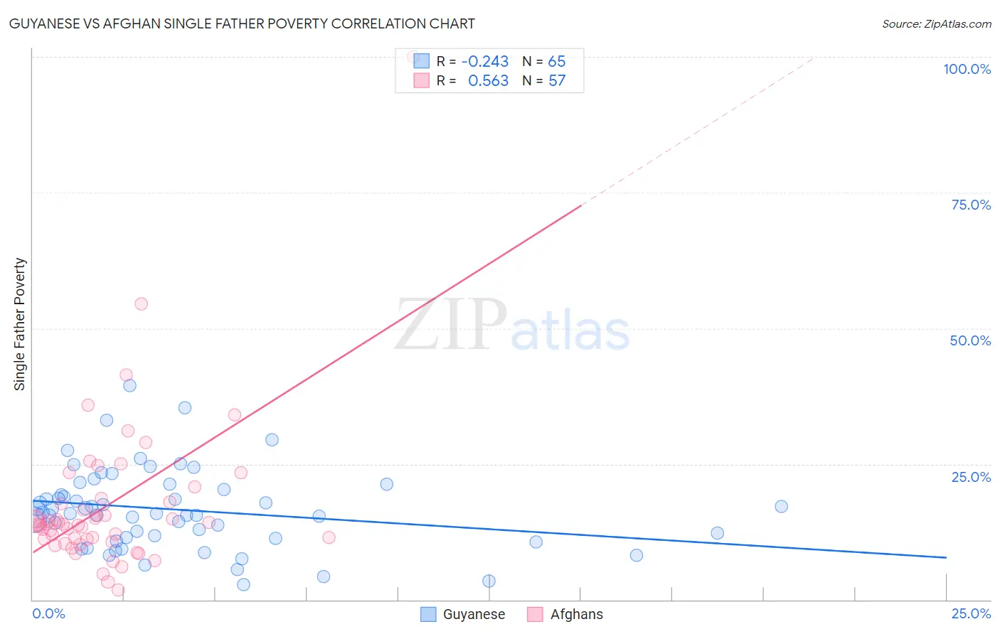 Guyanese vs Afghan Single Father Poverty