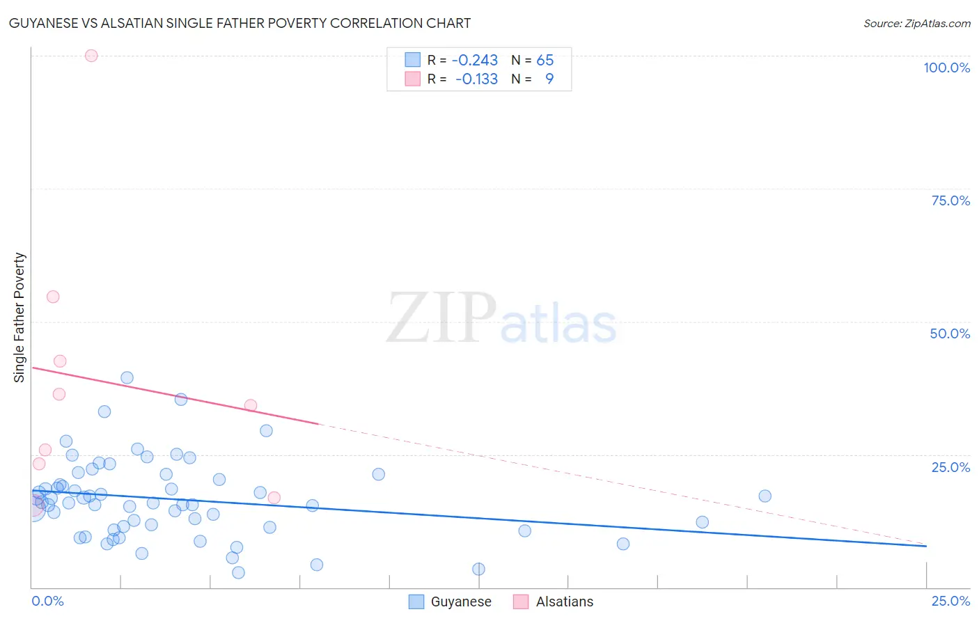 Guyanese vs Alsatian Single Father Poverty