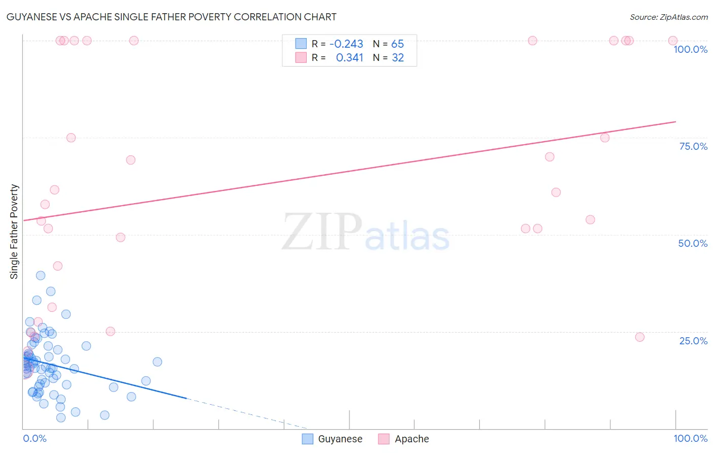 Guyanese vs Apache Single Father Poverty