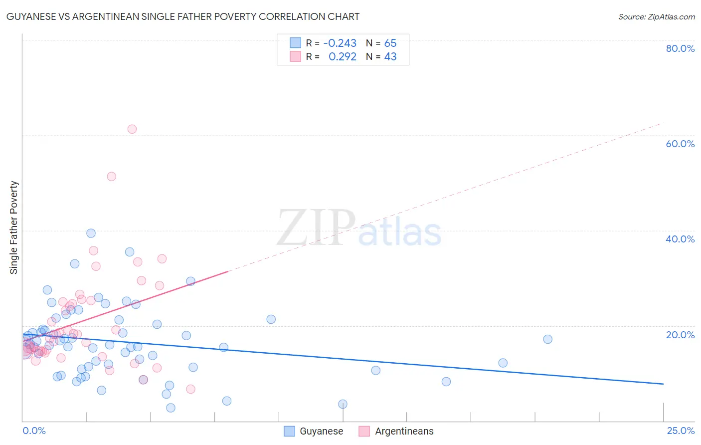Guyanese vs Argentinean Single Father Poverty
