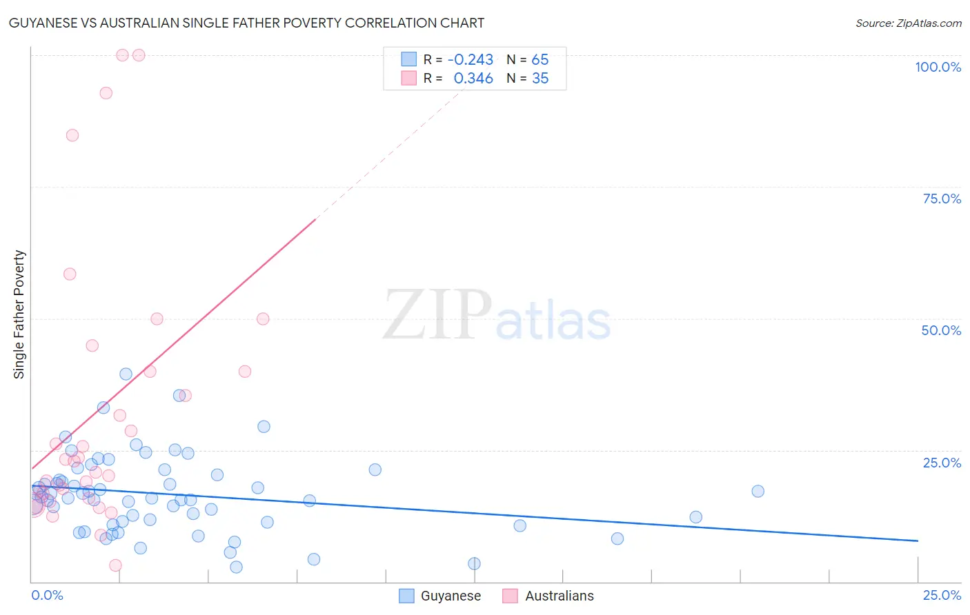Guyanese vs Australian Single Father Poverty