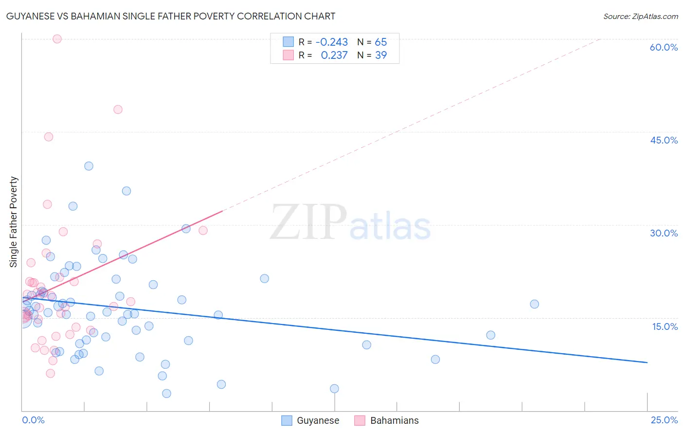 Guyanese vs Bahamian Single Father Poverty