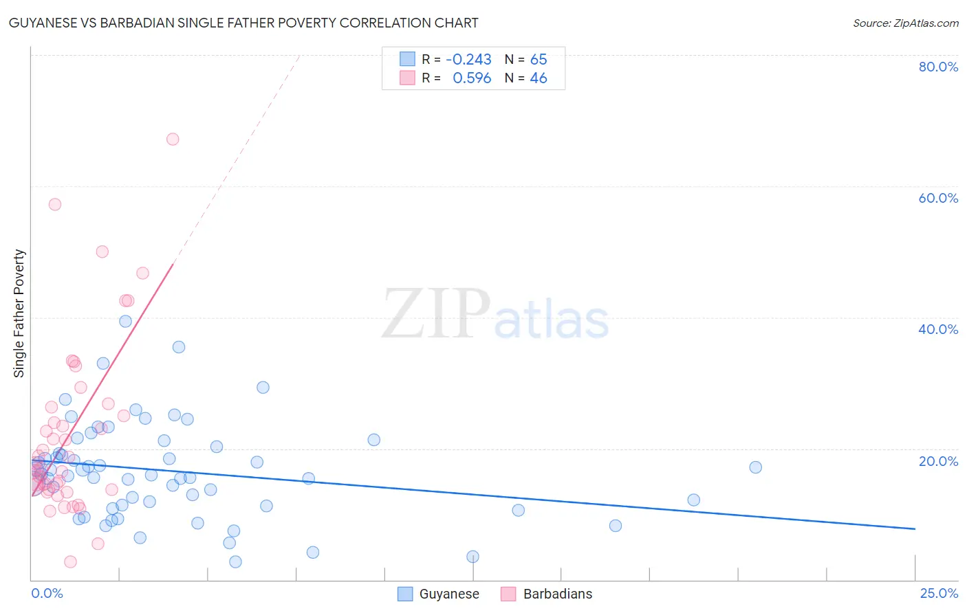 Guyanese vs Barbadian Single Father Poverty