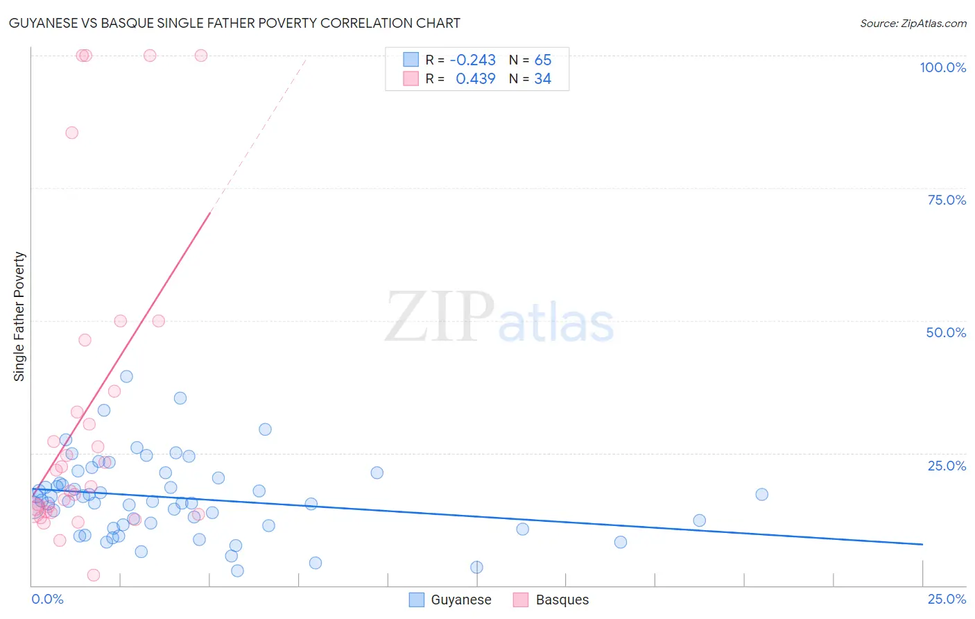 Guyanese vs Basque Single Father Poverty