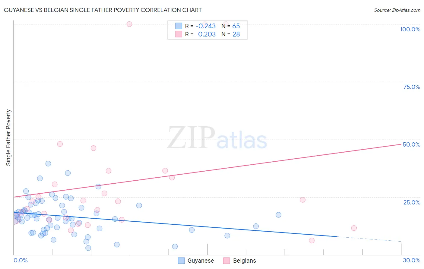 Guyanese vs Belgian Single Father Poverty