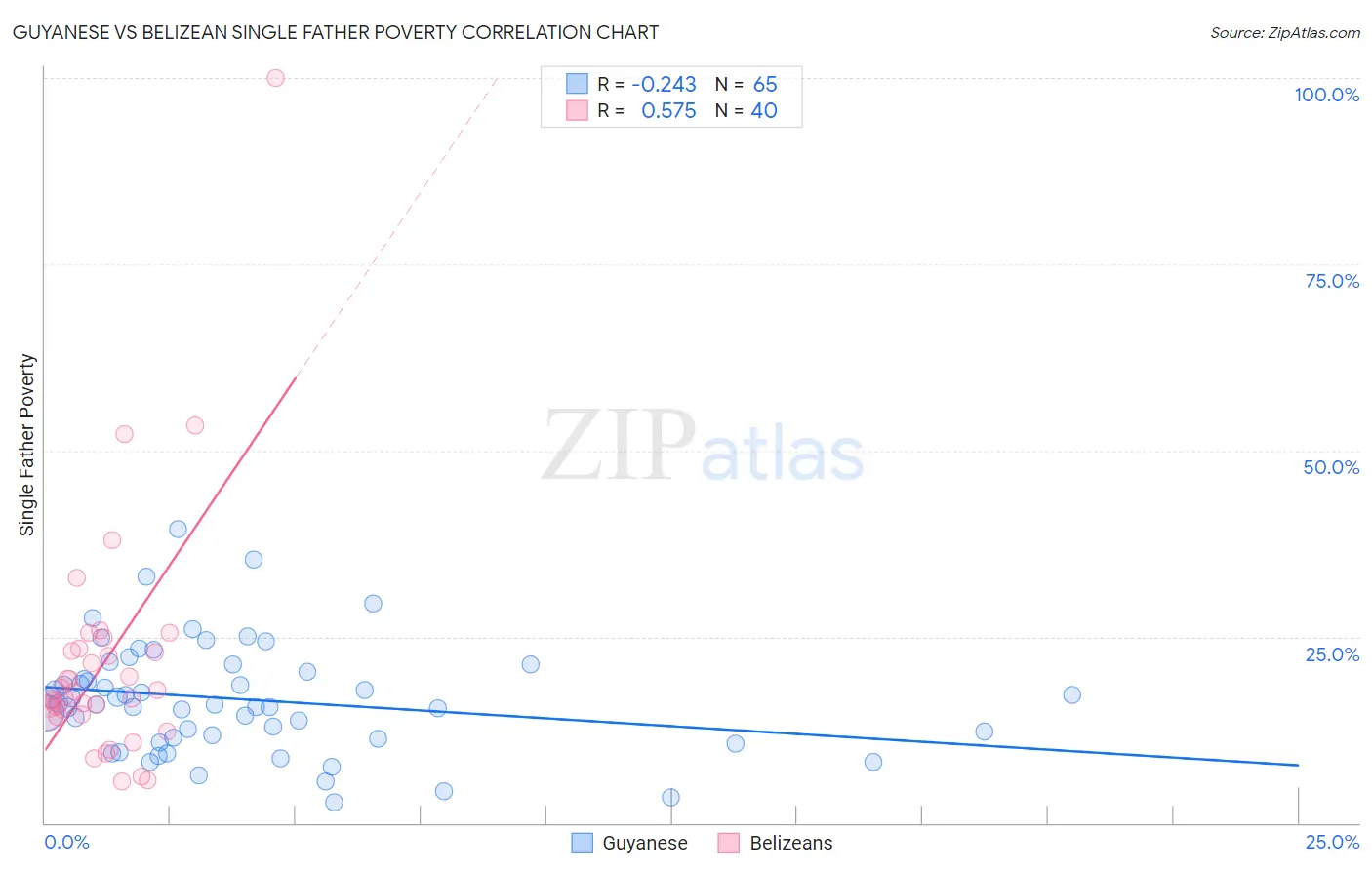 Guyanese vs Belizean Single Father Poverty
