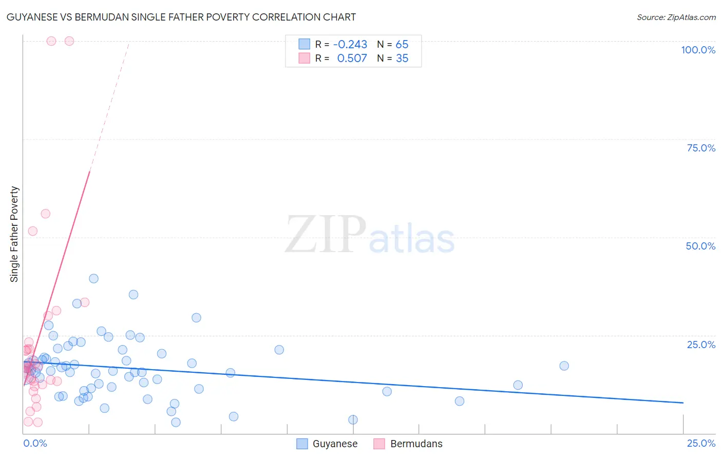 Guyanese vs Bermudan Single Father Poverty