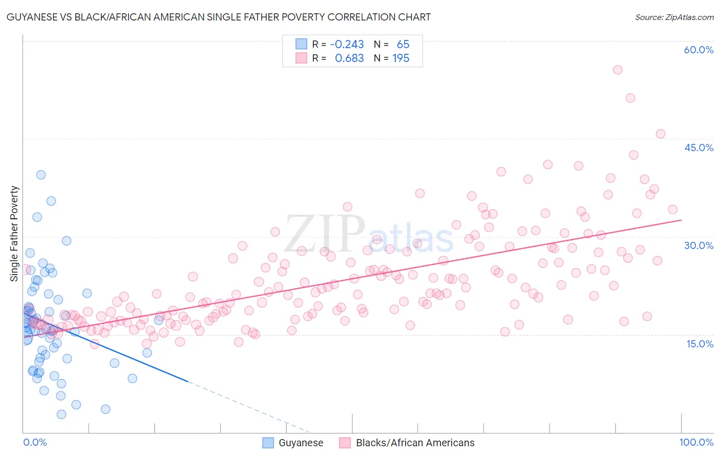 Guyanese vs Black/African American Single Father Poverty