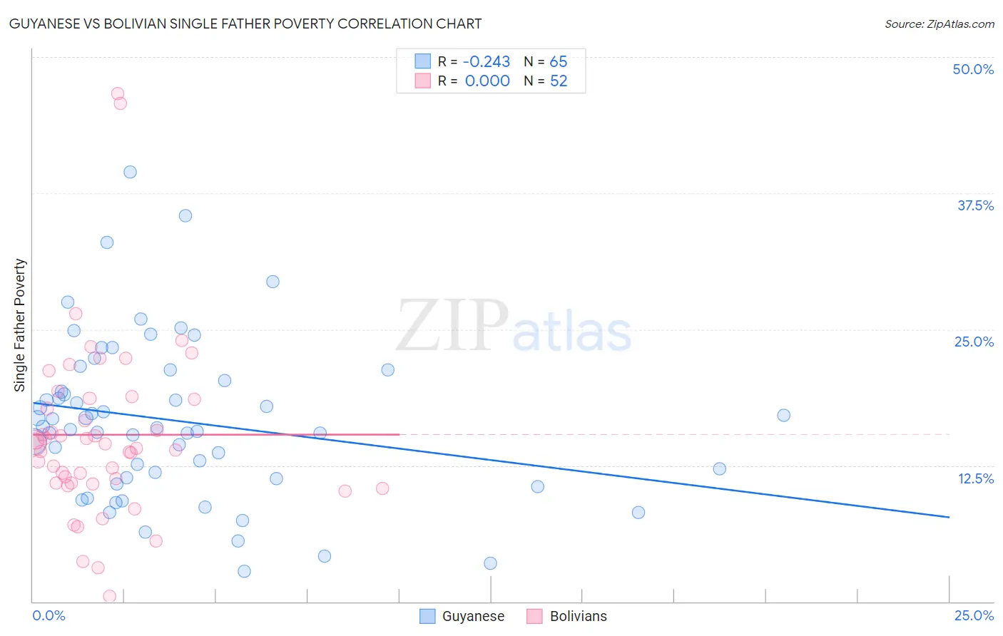 Guyanese vs Bolivian Single Father Poverty